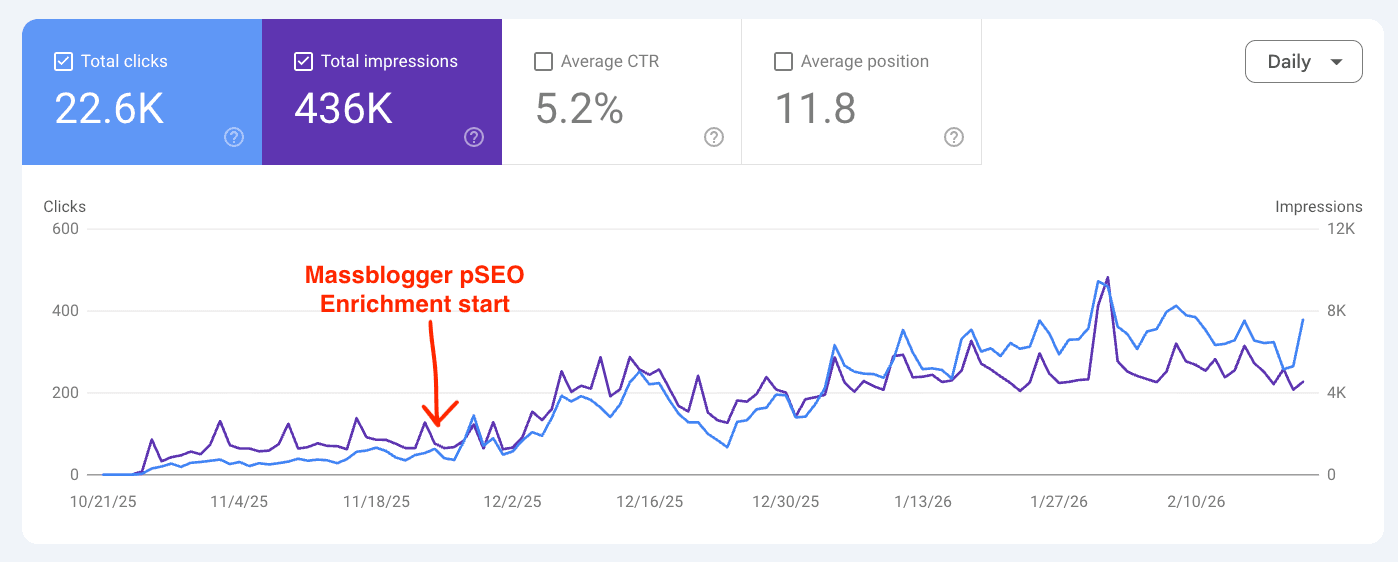 Google Search Console performance: 22.6K clicks, 436K impressions after Massblogger pSEO enrichment